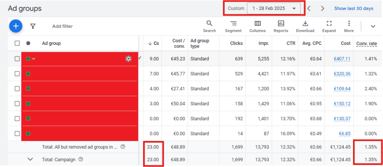 Real estate Google Ads campaign month 3 performance
